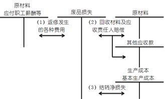 废品损失的特点有哪些，简述废品损失的内容