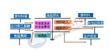 废品损失谁负担赔偿标准，废品损失应由谁负担