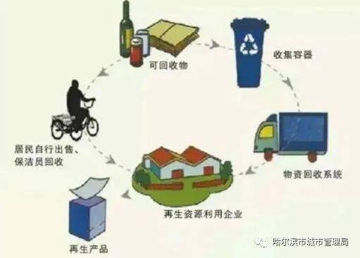 废品回收方式有哪几种，废品回收的方式